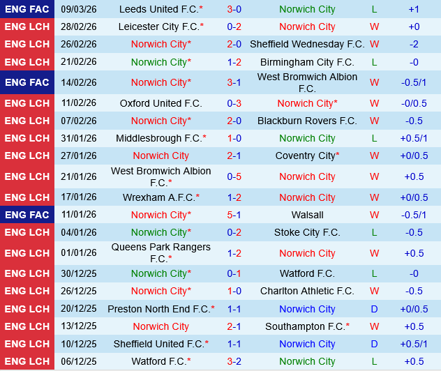 Norwich vs Sheffield United Norwich vs Sheffield United