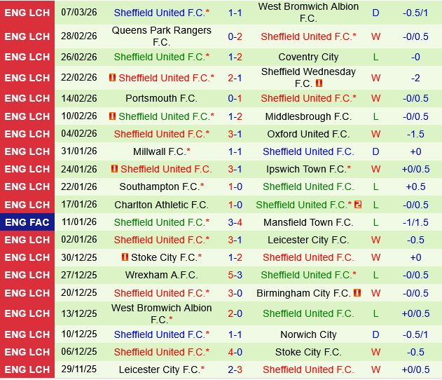 Norwich vs Sheffield United Norwich vs Sheffield United