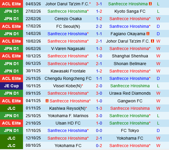 Sanfrecce Hiroshima vs Johor Darul