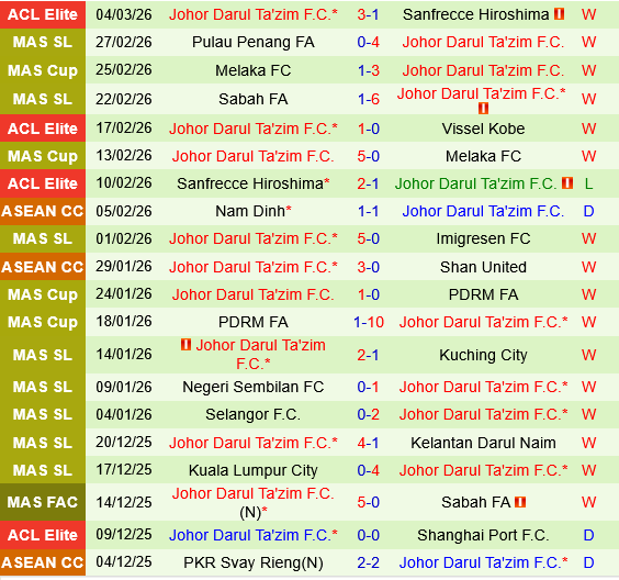 Sanfrecce Hiroshima vs Johor Darul