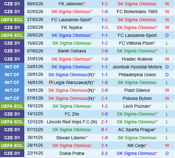 Sigma Olomouc vs Mainz