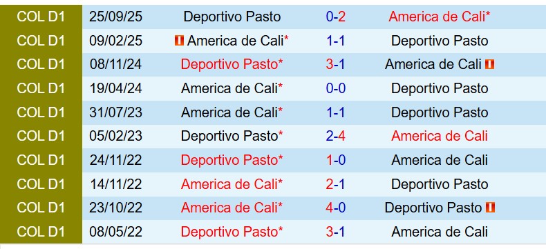Nhận định Deportivo Pasto vs America de Cali 8h30 ngày 103 (VĐQG Colombia) 1