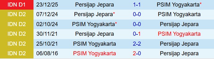 Nhận định PSIM Yogyakarta vs Persijap Jepara 20h30 ngày 113 (VĐQG Indonesia 202526) 1