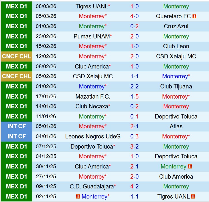 Nhận định Monterrey vs Cruz Azul 8h00 ngày 113 (Concacaf Champions Cup) 2