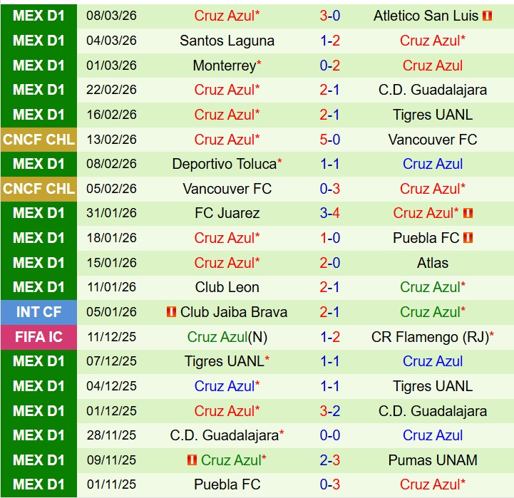 Nhận định Monterrey vs Cruz Azul 8h00 ngày 113 (Concacaf Champions Cup) 3