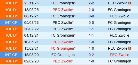 PEC Zwolle vs Groningen