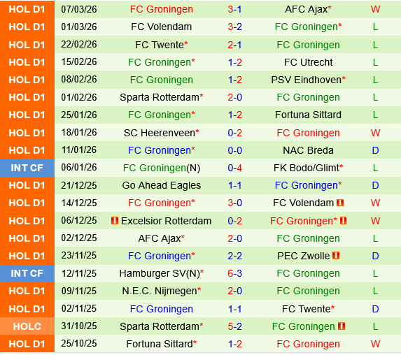 PEC Zwolle vs Groningen