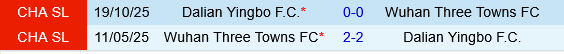 Wuhan Three Towns vs Dalian Yingbo Wuhan Three Towns vs Dalian Yingbo
