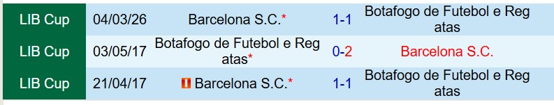 Nhận định Botafogo FR vs Barcelona SC 7h30 ngày 113 (Copa Libertadores) 1