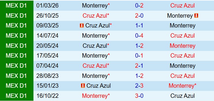 Nhận định Monterrey vs Cruz Azul 8h00 ngày 113 (Concacaf Champions Cup) 1