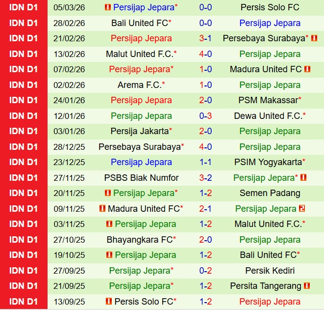 Nhận định PSIM Yogyakarta vs Persijap Jepara 20h30 ngày 113 (VĐQG Indonesia 202526) 3