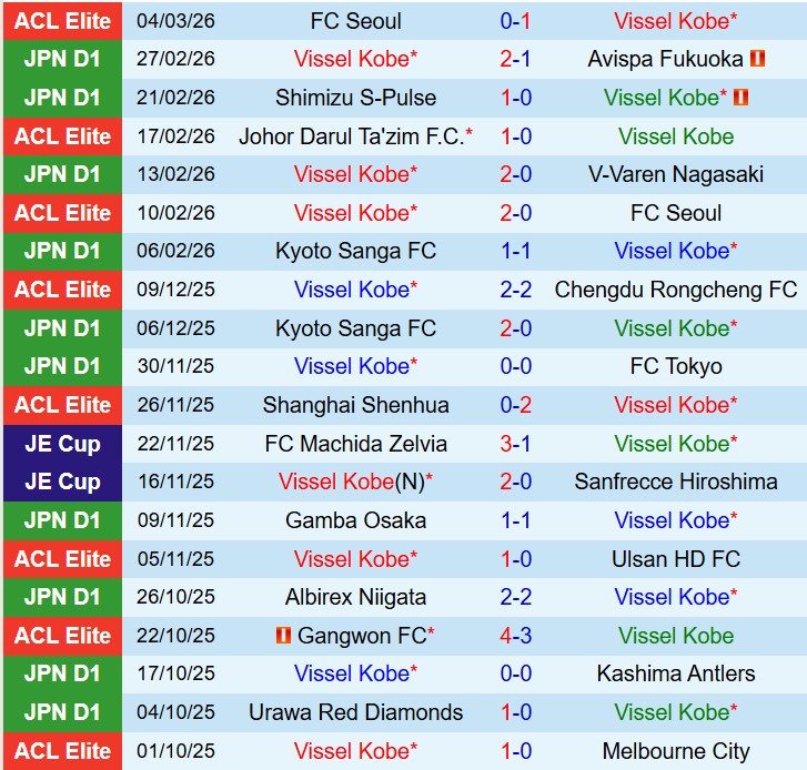 Nhận định Vissel Kobe vs FC Seoul 17h00 ngày 113 (AFC Champions League Elite) 2