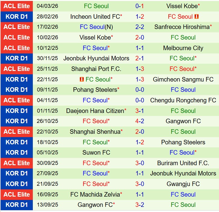 Nhận định Vissel Kobe vs FC Seoul 17h00 ngày 113 (AFC Champions League Elite) 3