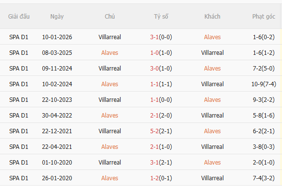 Nhận định Alaves vs Villarreal (3h00 ngày 143) Vượt khó được không 5