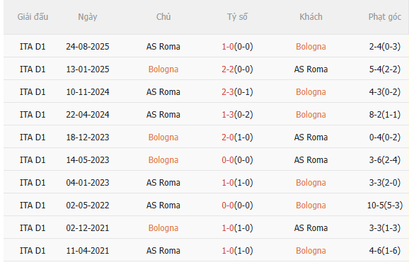 Nhận định Bologna vs Roma (0h45 ngày 133) Không dễ cho đội khách 5