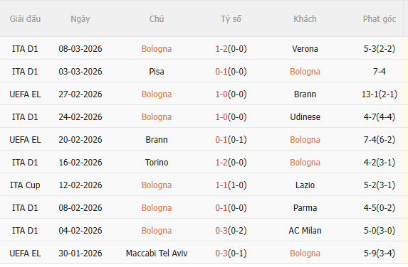 Nhận định Bologna vs Roma (0h45 ngày 133) Không dễ cho đội khách 3