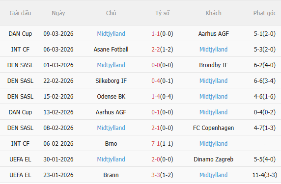 Nhận định Nottingham vs Midtjylland (3h00 ngày 133) Lợi thế sân nhà 4