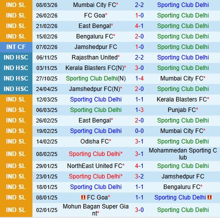 Nhận định Hyderabad vs Odisha 21h00 ngày 133 (VĐQG Ấn Độ 202526) 2