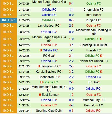 Nhận định Hyderabad vs Odisha 21h00 ngày 133 (VĐQG Ấn Độ 202526) 3