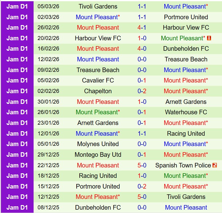 Nhận định LA Galaxy vs Mount Pleasant 8h30 ngày 123 (Concacaf Champions Cup) 2