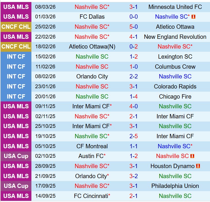 Nhận định Nashville vs Inter Miami 6h30 ngày 123 (Concacaf Champions Cup) 2