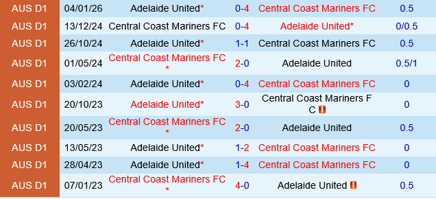 Central Coast Mariners vs Adelaide United