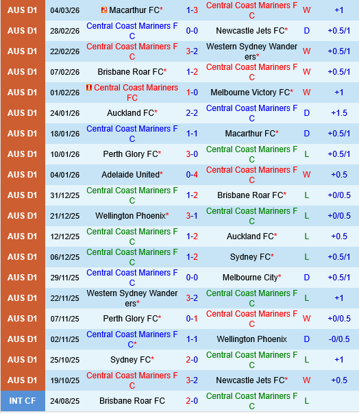 Central Coast Mariners vs Adelaide United