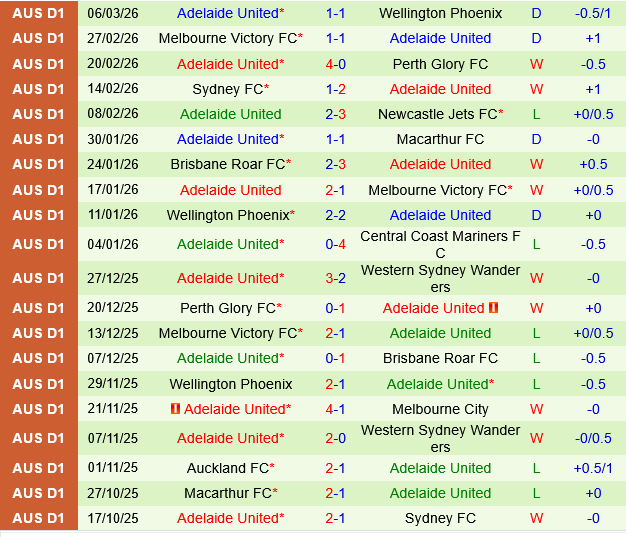 Central Coast Mariners vs Adelaide United