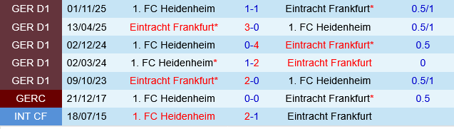 Eintracht Frankfurt vs Heidenheim