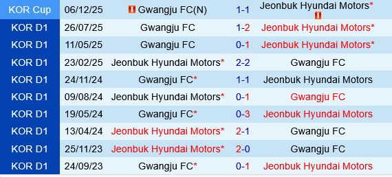 Gwangju vs Jeonbuk Hyundai Motors