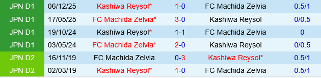 Kashiwa Reysol vs Machida Zelvia Kashiwa Reysol vs Machida Zelvia