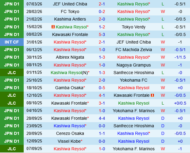 Kashiwa Reysol vs Machida Zelvia Kashiwa Reysol vs Machida Zelvia