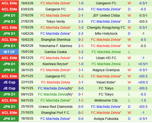 Kashiwa Reysol vs Machida Zelvia Kashiwa Reysol vs Machida Zelvia