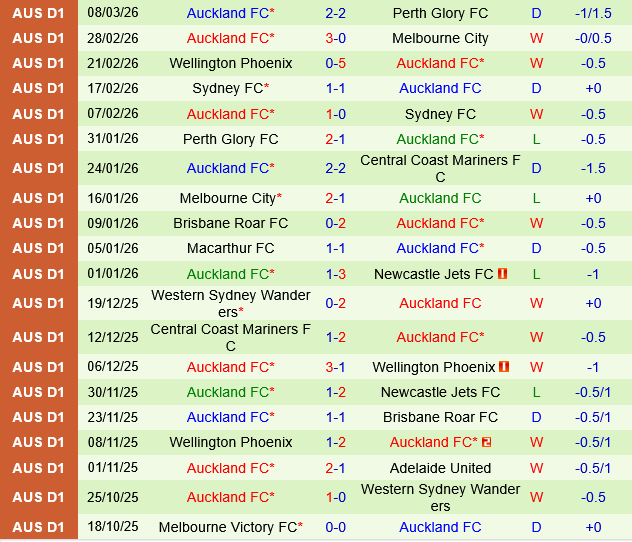 Newcastle Jets vs Auckland FC