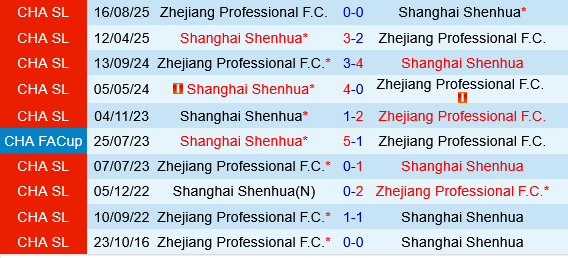 Zhejiang Professional vs Shanghai Shenhua