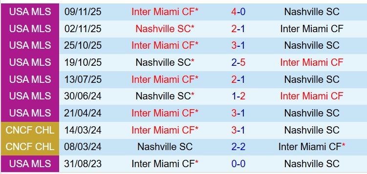 Nhận định Nashville vs Inter Miami 6h30 ngày 123 (Concacaf Champions Cup) 1