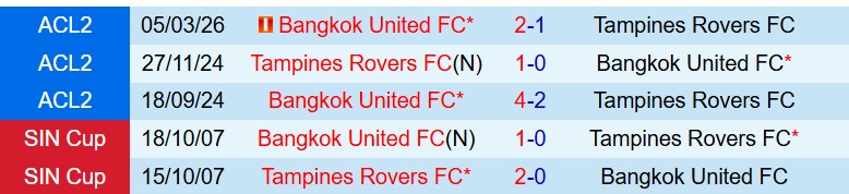 Nhận định Tampines vs Bangkok United 19h15 ngày 123 (AFC Champions League Two) 1