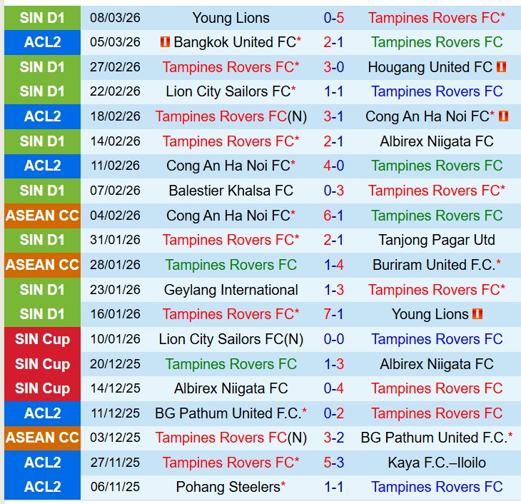 Nhận định Tampines vs Bangkok United 19h15 ngày 123 (AFC Champions League Two) 2