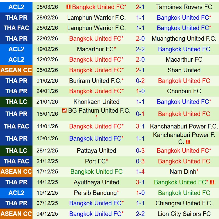 Nhận định Tampines vs Bangkok United 19h15 ngày 123 (AFC Champions League Two) 3