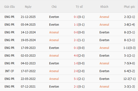 Nhận định Arsenal vs Everton (0h30 ngày 153) Không dễ thắng cách biệt 5