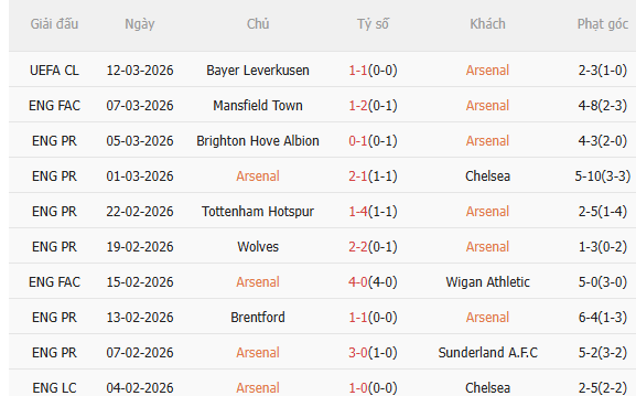 Nhận định Arsenal vs Everton (0h30 ngày 153) Không dễ thắng cách biệt 3