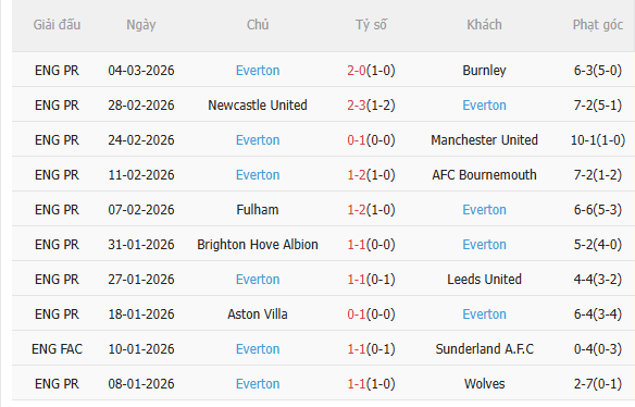 Nhận định Arsenal vs Everton (0h30 ngày 153) Không dễ thắng cách biệt 4