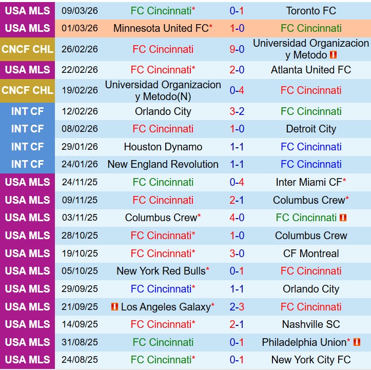 Nhận định Cincinnati vs Tigres 7h00 ngày 133 (Concacaf Champions Cup) 2