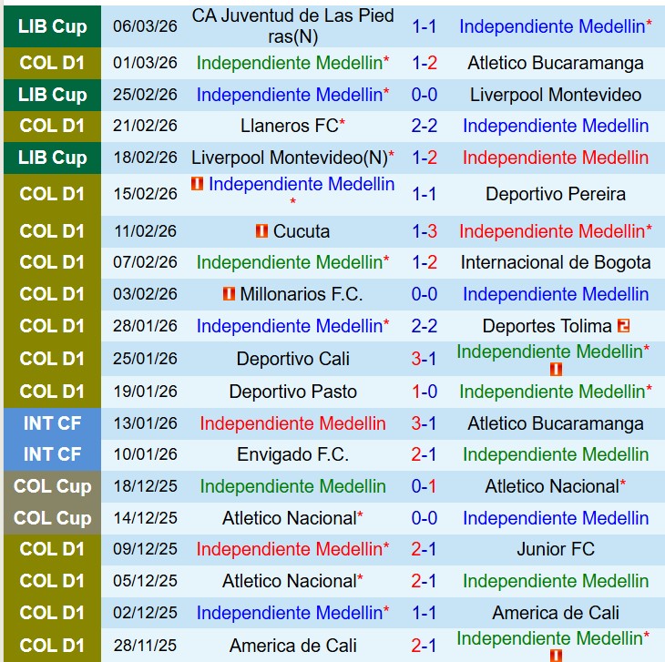Nhận định Independiente Medellin vs Juventud 7h30 ngày 133 (Copa Libertadores) 2