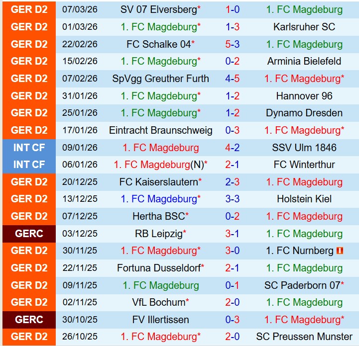 Nhận định Magdeburg vs Darmstadt 0h30 ngày 143 (Hạng 2 Đức) 2