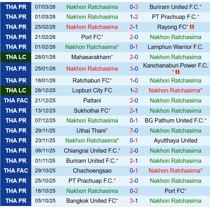 Nhận định Nakhon Ratchasima vs Chiangrai 19h00 ngày 133 (VĐQG Thái Lan) 2