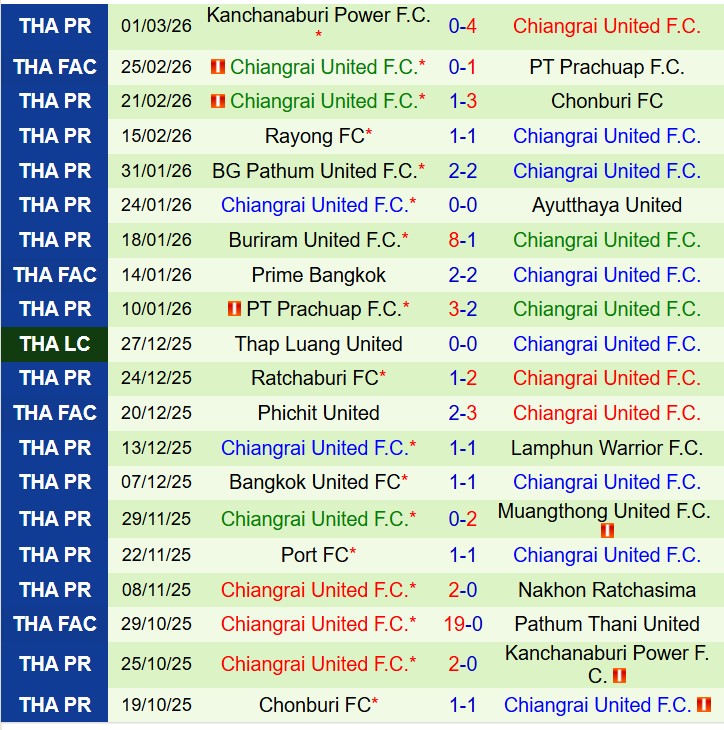 Nhận định Nakhon Ratchasima vs Chiangrai 19h00 ngày 133 (VĐQG Thái Lan) 3