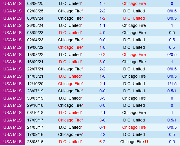 Chicago Fire vs DC United