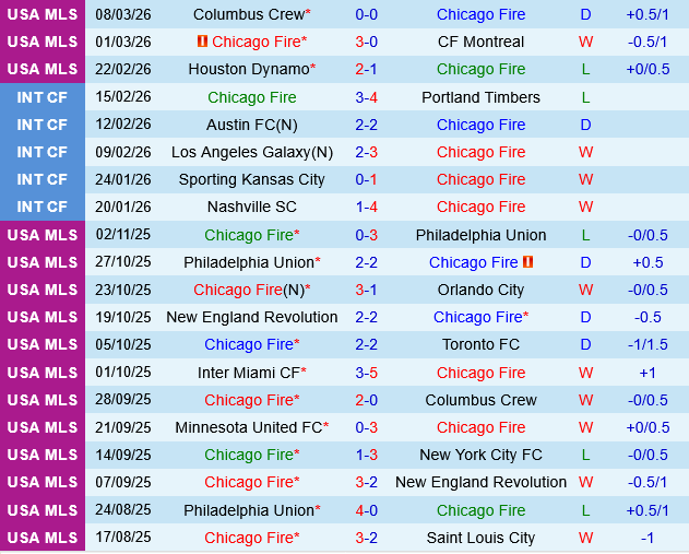 Chicago Fire vs DC United