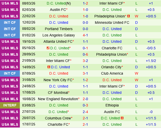 Chicago Fire vs DC United